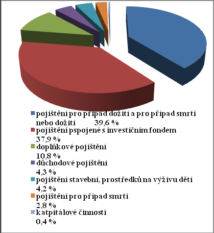 1.3 Pojistný trh Pojišťovnictví jako jedno z odvětví hospodářství nabízí na trhu své zboţí, v tomto případě specifickou peněţní sluţbu pojištění.