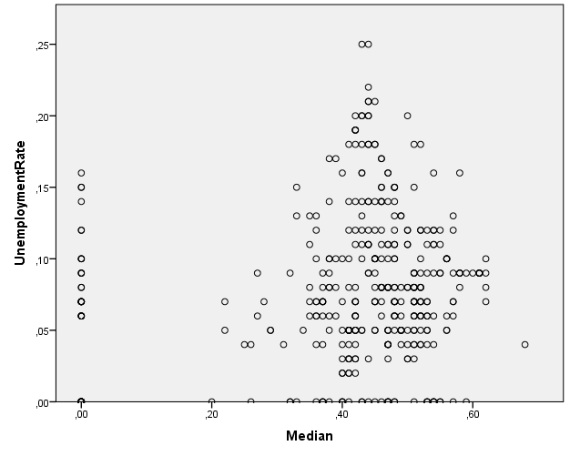 Model Summary b Model R R Square Adjusted R Square Std. Error of the Estimate 1,222 a,049,047,05189 a. Predictors: (Constant), Median b.