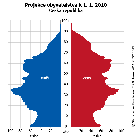 6 Demografický