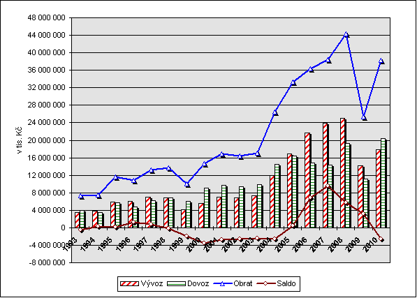 klíčových oblastí (strojírenství, energetika aj.), možnost zakládání společných podniků, možnost stát se mostem Ukrajinou a EU.