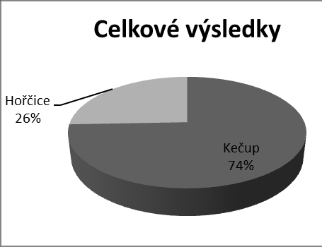 Na otázku, zda mátě raději kečup nebo hořčici jste nám odpovídali někdy velmi zajímavě. Z odpovědí vybíráme: Můj brácha má radši hořčici. Příště se zeptejte, jestli maso nebo zeleninu. Tatarku!