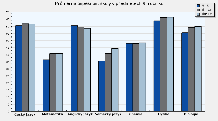 14. Přílohy 14.1. Souhrnné výsledky školy v testování Diagnostika stavu znalostí a dovedností žáků se zaměřením na jejich rozvoj Ú [%]: Úspěšnost školy v dané dovednosti.