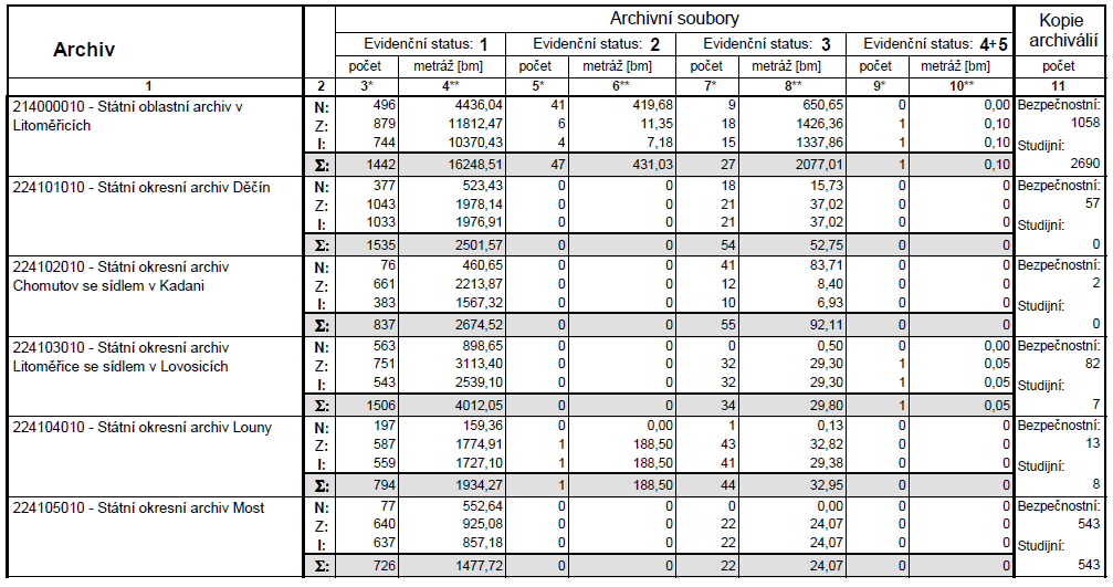 2. Přehled metráže archiválií a