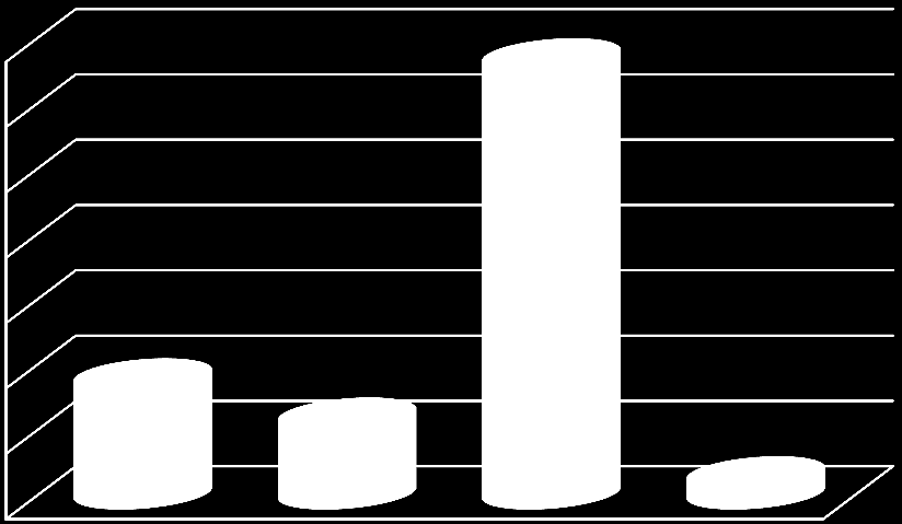 Rozložení pacientů dle diagnóz N = 59 30% 25% 20% 15% 10% 5% 19 % 10 % 10 % 3 % 27 % 9 % 17 % 5 % 0% Graf 3: Rozložení pacientů dle diagnóz Z léčby byla nejvíce ve sledovaném vzorku zastoupena