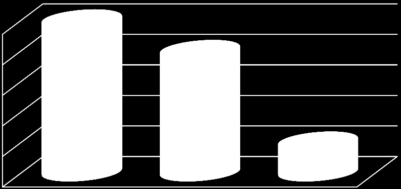 Protinádorová léčba 50 % N = 10 50% 40 % 40% 30% 20% 10 % 10% 0% radioterapie