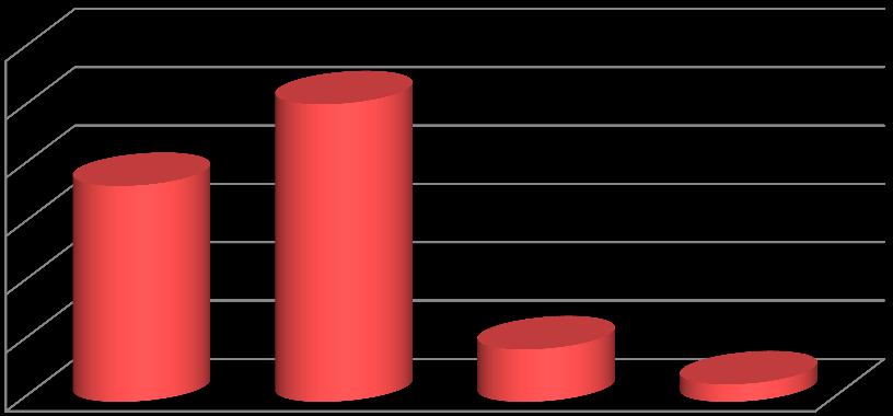 Riziko malnutrice dle obvodu paže 28% bez rizika v riziku 72% Graf 6: Riziko malnutrice dle obvodu paže 11.1.2 BMI Podle BMI bylo nejvíce pacientů v pásmu ideální váhy 20 (51 %) pacientů.