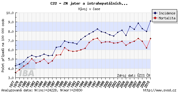 2.1.9.6 Hepatocelulární karcinom (HCC) Hepatocelulární karcinom se dle Laty (2009, s. 777) řadí ve světě k nejčastějším maligním onemocněním.