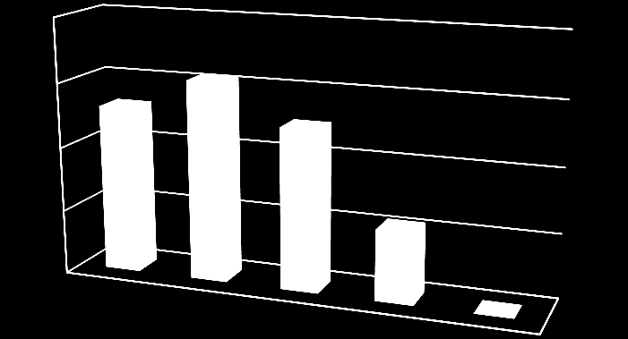 Graf č. 5 4. Setkal/a - setkáváte se během své praxe v MŠ s nadanými, či potencionálně nadanými dětmi?