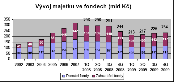 UTB ve Zlíně, Fakulta managementu a ekonomiky 43 Další graf znázorňuje rozdělení poměru mezi fondy domácími a zahraničními za posledních 8 let. Zatímco až do 3.