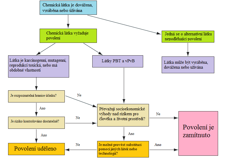 Příloha 4: Schéma povolování chemických látek Zdroj: