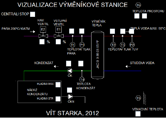 9 Rekonstrukce výměníkové stanice pára-voda, řízení primárního okruhu Autor: Vít Starka, DiS.