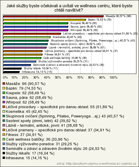 7. Jaké sluţby byste očekávali a uvítali ve wellness centru, které byste chtěli navštívit?