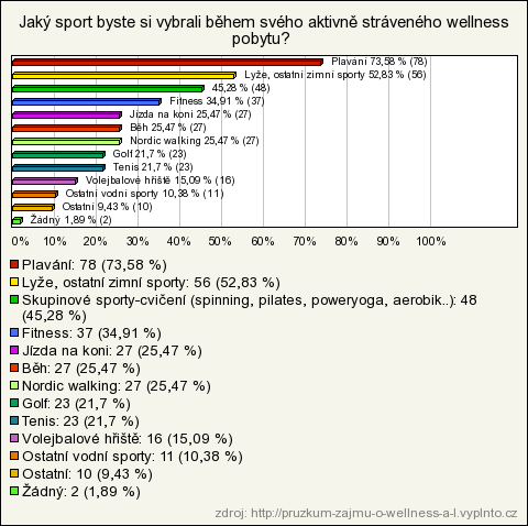 8. Máte zájem o výţivové doplňky suplementaci, během wellness programu (např. karnitin, proteinové nápoje a tyčinky, zelené potraviny, vitaminy..)?