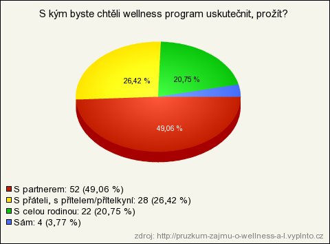 10. S kým byste chtěli wellness program uskutečnit, proţít? Povinná otázka, respondent musel zvolit jednu z nabízených odpovědí. Graf 9 Grafické vyhodnocení 10. otázky 11.