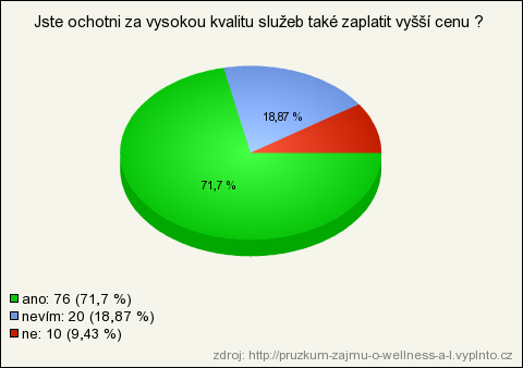 14. Jaký standard ubytování byste při wellness pobytu uvítali? Povinná otázka, respondent musel zvolit jednu z nabízených odpovědí. Graf 12 Grafické vyhodnocení 13. otázky 15.