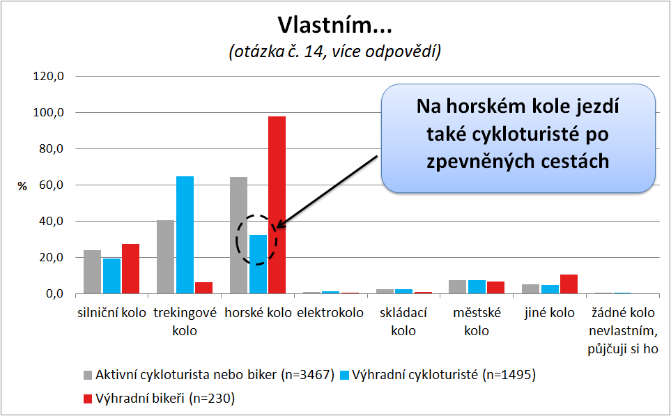 3.3 Trh jízdních kol a doplňků Nejčastějším typem kol v domácnostech aktivních cykloturistů jsou horská kola, která vlastní 64 % cykloturistů a bikerů. Poměrně oblíbená jsou i kola trekingová.