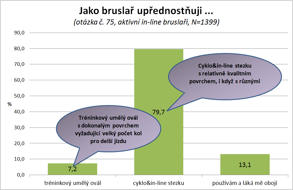 Zdroj: Národní cyklo a in-line průzkum, STEM/MARK,on-line průzkum,srpen-září 2011 Pokud jde o doplňkové služby, priority in-line bruslařů jsou trochu jiné než u bikerů a cykloturistů.