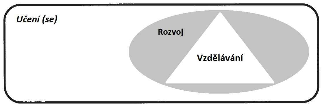 I. TEORETICKÁ ČÁST 1. FIREMNÍ VZDĚLÁVÁNÍ Ve této diplomové práci se zabýváme kompetencemi lektora vzdělávání dospělých, proto na začátek objasňujeme jednotlivé pojmy.