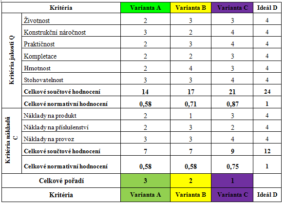 Složení a rozložení boxu je za pomoci tvarových západek a zarážek.