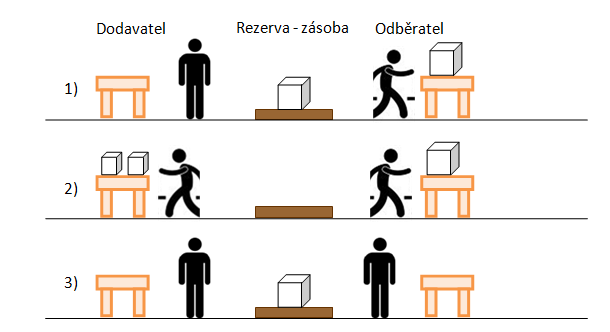 Obrázek 7-5 Kanban řízený vizuálními signály (obrázek byl inspirován ilustrací v [26 str.