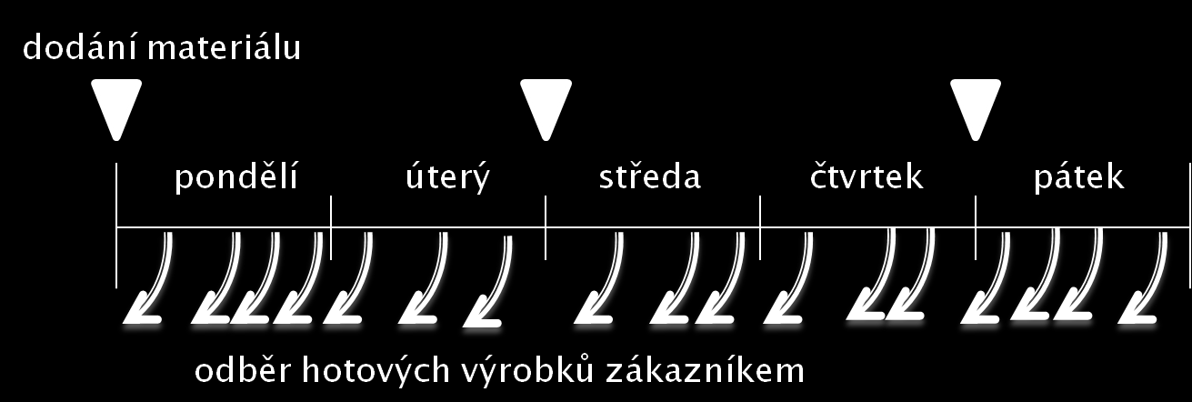 1 pracovní týden = 1 herní kolo 1 pracovní den = 5 minut hry dodací doba = 1 den (např.