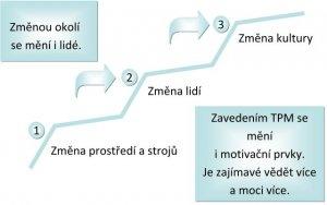 náročnější než revizní prohlídky a běžná údržba, kterou v podniku se zavedenou štíhlou výrobou provádí obsluha stroje.