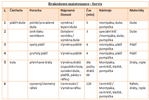 Tabulka 9-4 Část seznamu činností při poruše Tabulka 9-5 Plán prevence - část