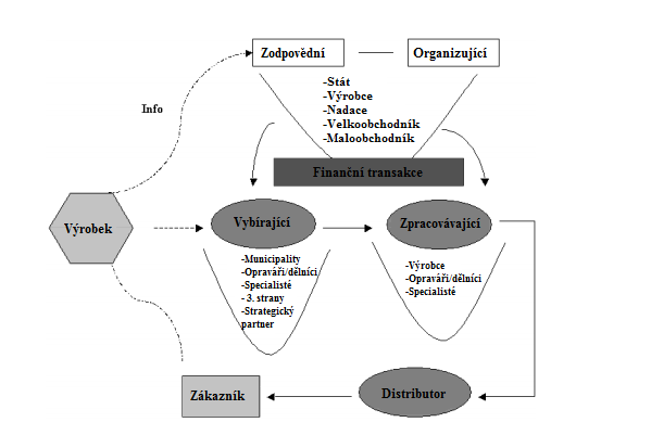 Aktéři specializovaní na zpětné toky (specialisté na recyklaci, atd) Oportunističtí aktéři (charitativní organizace) K těmto rolím musíme ještě přiřadit odesílatele a budoucího uživatele, kteří jsou