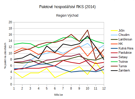 jehož průměrný stav palet byl za loňský rok 13,66%. Graf č.