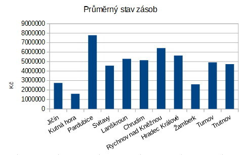 Graf č.8 Pramen: interní zdroje, vlastní zpracování 6.