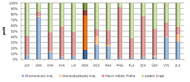 Moravskoslezský kraj vykazuje v mezikrajském srovnání spíše horší hodnoty dosažené úrovně kompetencí/gramotností.