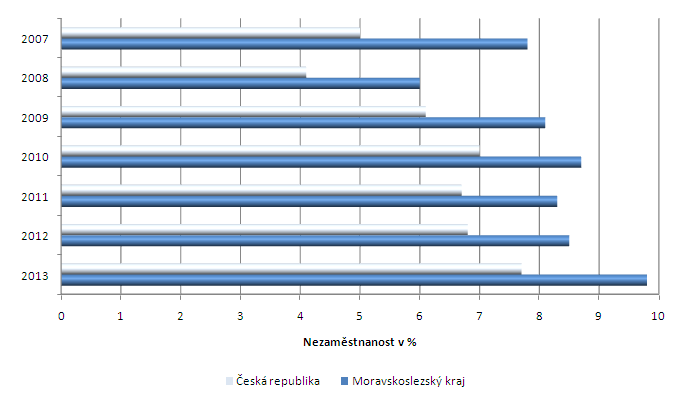 Obrázek 2-7: Vzdělanostní struktura Moravskoslezského kraje a České republiky v roce 2011 Zdroj: vlastní zpracování na základě dat Českého statistického úřadu Obrázek