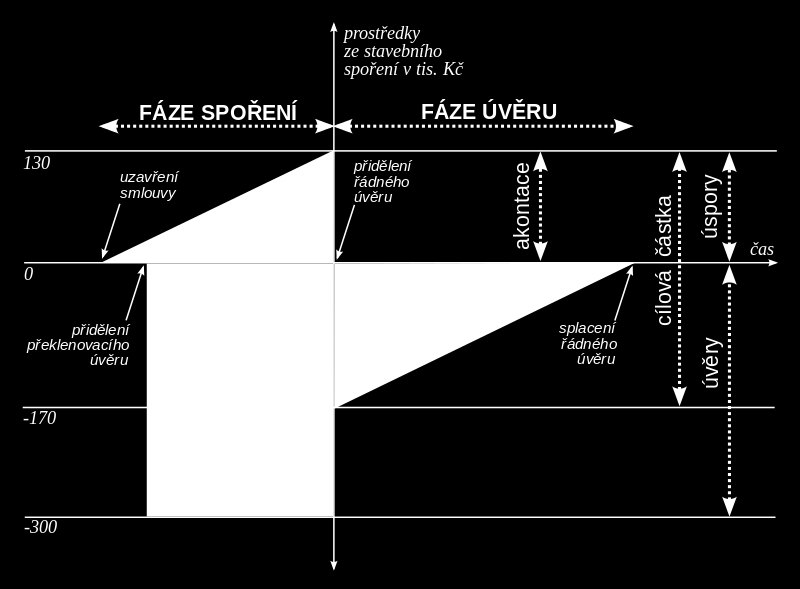 stavební spořitelně dává do zástavy nemovitost). Podmínky jsou upraveny stavební spořitelnou ve Všeobecných obchodních podmínkách.