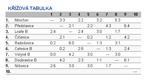 Knihovna - k datu 17. 12. 2012 zaregistrováno 50 čtenářů FC Předslavice Výsledky podzimní části sezony 2012/2013 ( IV.