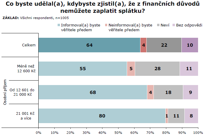 Obtížné životní situace 51% má připraveno řešení v případě obtížné finanční situace Co byste udělal(a) pro překlenutí finančních obtíží Měření FG Chování a zvyklosti Omezil výdaje 59 0% 10% 20% 30%