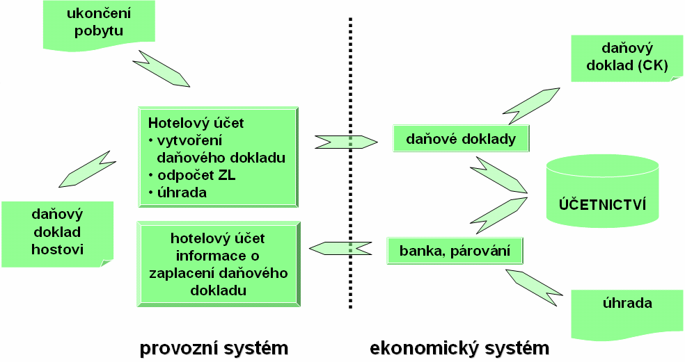 Zpracování hotelových účtů