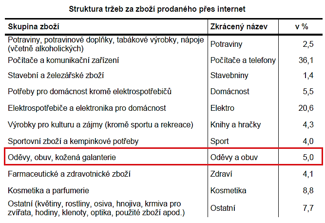 tržeb na internetu. Pokud vezmeme v úvahu fakt, že v kategorii oděvů jsou podstatně nižší ceny jednotlivých produktů, jedná se o nezanedbatelné množství prodejů.