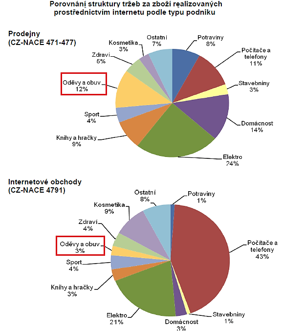 Obrázek 10: Porovnání struktury tržeb za zboží (zdroj: www.czso.cz) 4.8.