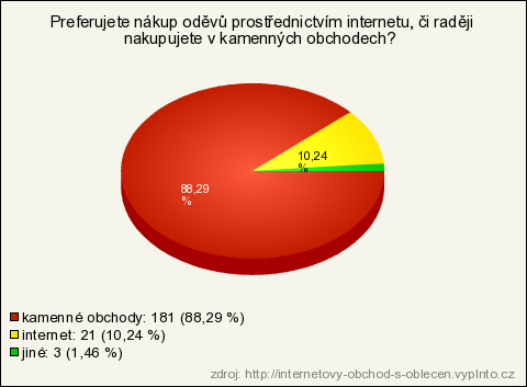 Anketa byla tvořena celkem 16 otázkami, přičemž každá z otázek byla zobrazena na samostatné stránce, aby bylo možné zamezit ovlivnění odpovědi na další otázku.