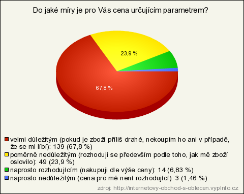 Graf 2: Otázka č. 2 (zdroj: http://internetovy-obchod- s-oblecen.vyplnto.