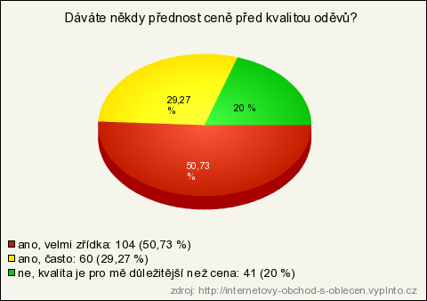 Graf 4: Otázka č. 4 (zdroj: http://internetovy-obchod-s-oblecen.vyplnto.