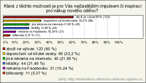 Graf 6: Otázka č. 6 (zdroj: http://internetovy-obchod-s-oblecen.vyplnto.cz) Graf 7: Otázka č.