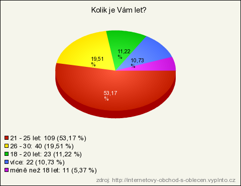 Graf 11: Otázka č. 11 (zdroj: http://internetovy-obchod-s-oblecen.vyplnto.