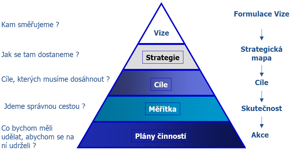 Struktura BSC aplikace propojení vize s měřítky a akcemi Příklad: Strategie vstoupit na zahraniční
