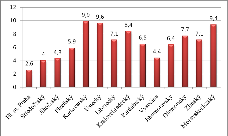 Obrázek 2 - Celková obecná míra nezaměstnanosti podle regionů (%) za 2. čtvrt. 2009 Zdroj 2: http://vdb.czso.cz/vdbvo/maklist.jsp?&vo=graf&kapitola_id=15