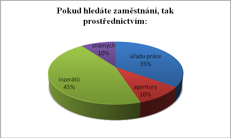 Obrázek 10 - Otázka číslo 2 Otázka číslo tři zněla Domníváte se, že Vám úřad práce nalezne zaměstnání?. Byly tyto moţnosti odpovětí ano, spíše ano, ne, spíše ne.