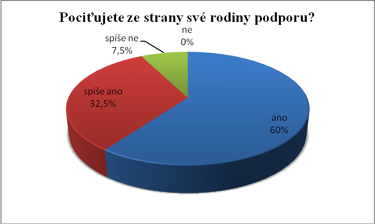 Obrázek 15 - Otázka číslo 7 Na otázku číslo 8 Pociťujete ze strany své rodiny podporu? odpovědělo dvacetčtyři dotázaných (tj. 60 %) ano, třináct osob (tj. 32,5 %) odpovědělo spíše ano, tři osoby (tj.