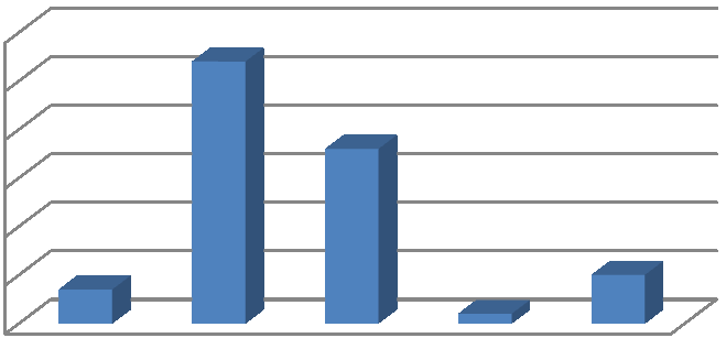 N=218 120 100 80 60 40 20 0 14 příbuzný 108 dětský lékař 72 učitelka v mateřské škole 4 učitel(ka) na základní škole 20 někdo jiný Graf 10: Osoba, která upozorní na narušenou komunikační schopnost