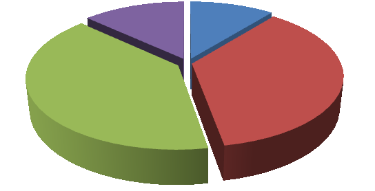 12 respondentů by ţáky s narušenou komunikační schopností zkoušelo pouze písemně (5,5 %) a pouze jeden respondent zvolil pouze ústní zkoušení (0,5 %). 20.