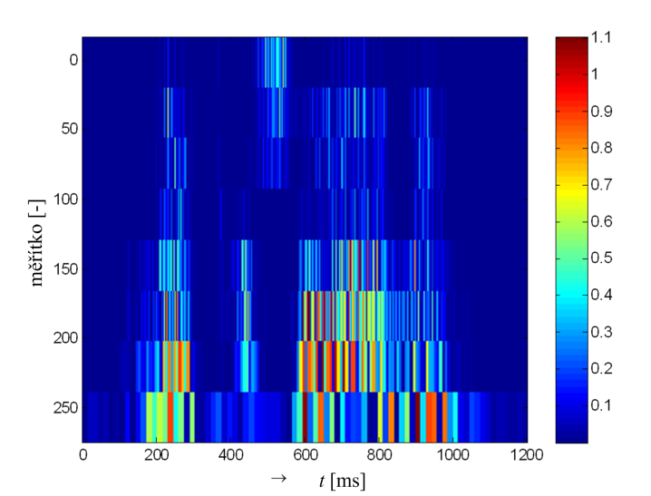 Obr. 5. Spektrogram promluvy [vlak už nejede] pro vzorkovací kmitočet fvz = 8 khz (časové úseky o délce 20 ms s přesahem 10 ms). Modul spektra v db pro různé hodnoty je odlišen barevně. Obr. 6.